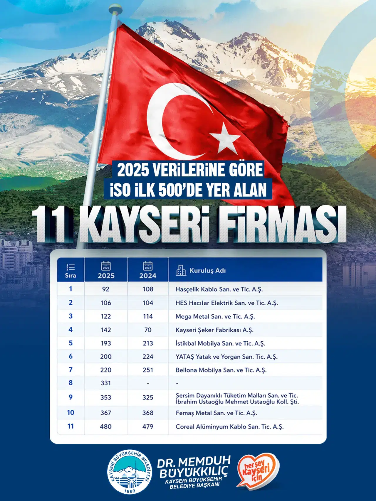 Kayseri Sanayisi İSO Listesindeki Başarısıyla Öne Çıktı