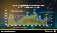 Merkez Bankası rezervlerinde Mart ayından sonra kritik eşik aşıldı