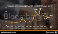 Gelecek yılın enflasyon beklentisi yüzde 23,69 seviyesine geriledi