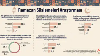 Areda Survey Araştırdı, Ramazan Süslemeleri Tartışmasına Kamuoyu Son Noktayı Koydu