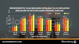 Ekonomide gözler beklentilere çevrildi: Üç yıllık enflasyon projeksiyonunda tablo nasıl şekilleniyor?