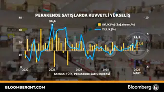 Ekonomide çift yönlü sinyaller: Perakende canlı, sanayi durgun