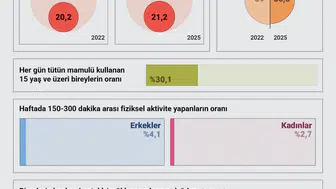 Türkiye'de obezite alarmı: Her dört kadından biri risk altında