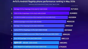Android dünyasının hız şampiyonları belli oldu: İşte Mayıs ayının en yüksek performanslı cihazları
