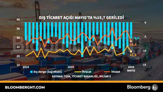 Mayıs ayında dış ticaret dengesinde iyileşme gözlendi