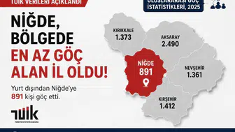 Niğde dış göç hareketliliğinde bölge sıralamasının sonunda kaldı