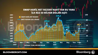 Merkez Bankası rezervlerinde Mart ayından sonra kritik eşik aşıldı