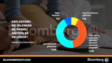 Ekonomi yönetiminde rotayı çizen temel parametreler: Enflasyonu ne tetikliyor?