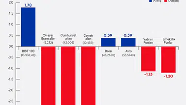 Borsa İstanbul haftayı yükseliş eğilimiyle kapattı