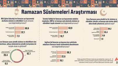 Areda Survey Araştırdı, Ramazan Süslemeleri Tartışmasına Kamuoyu Son Noktayı Koydu