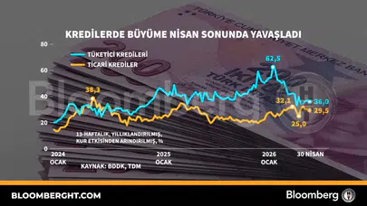 Ekonomi dünyasında hareketlilik: Kredi muslukları kısılıyor mu?
