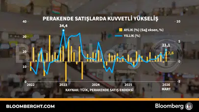 Ekonomide çift yönlü sinyaller: Perakende canlı, sanayi durgun