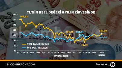 Ekonomide dengeler değişiyor: Türk Lirası 6 yılın en güçlü noktasında