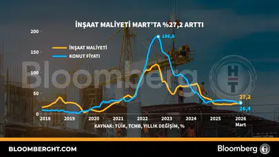 Sektörde alarm zilleri: İnşaatın yükü Mart ayında ağırlaştı