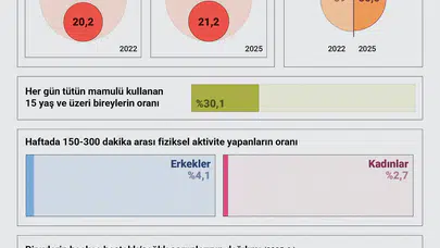 Türkiye'de obezite alarmı: Her dört kadından biri risk altında