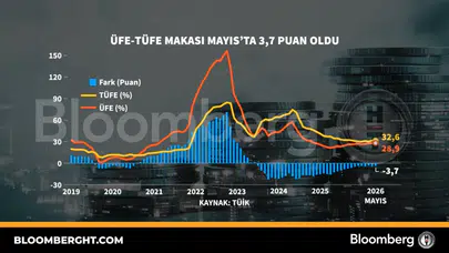 Ekonomik dengelerde makas daralıyor