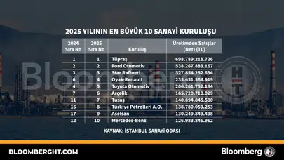 Türkiye sanayisinin zirvesindeki isimler belli oldu