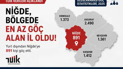 Niğde dış göç hareketliliğinde bölge sıralamasının sonunda kaldı