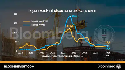 İnşaat sektöründe maliyet baskısı nisan ayında hız kazandı
