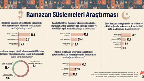 Areda Survey Araştırdı, Ramazan Süslemeleri Tartışmasına Kamuoyu Son Noktayı Koydu