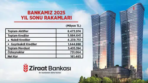 Ziraat Bankası 2025 yılında da güçlü performansını sürdürdü
