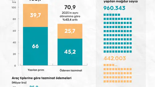 Sigorta sektöründe yılın ilk çeyrek bilançosu belli oldu: Milyarlarca liralık devasa ödeme