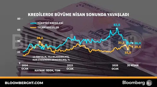 Ekonomi dünyasında hareketlilik: Kredi muslukları kısılıyor mu?