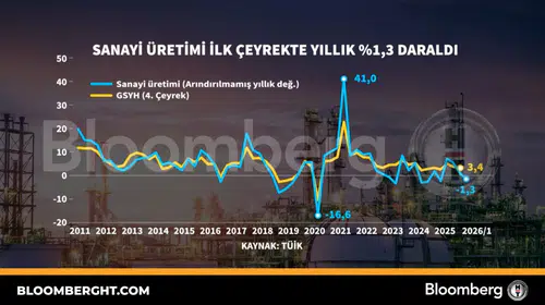 Fabrikalarda çarklar yavaşladı: Yılın ilk çeyreğinde sanayide üretim kaybı dikkat çekti