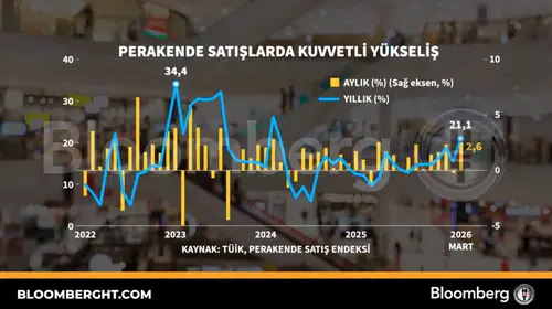 Ekonomide çift yönlü sinyaller: Perakende canlı, sanayi durgun