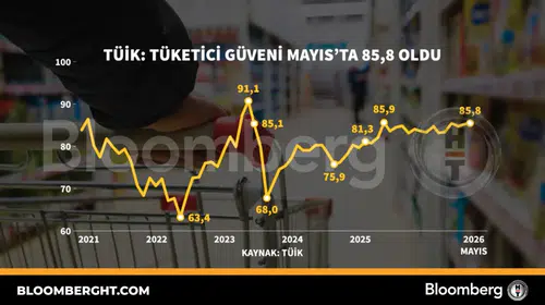 Ekonomide ibreler neyi gösteriyor? Tüketici güveninde Mayıs ayı rakamları belli oldu