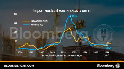 Sektörde alarm zilleri: İnşaatın yükü Mart ayında ağırlaştı