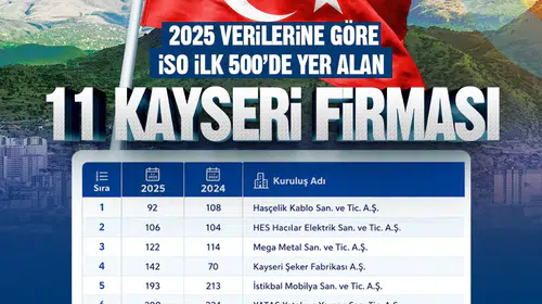 Kayseri Sanayisi İSO Listesindeki Başarısıyla Öne Çıktı