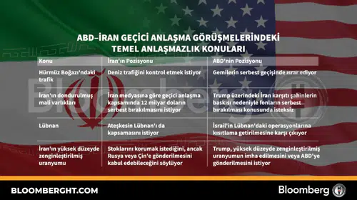 Tahran ve Washington hattında kritik diplomasi: Uzlaşı arayışındaki pürüzler neler?