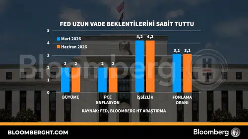 ABD Merkez Bankası uzun vadeli tahminlerinde değişikliğe gitmedi