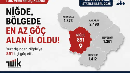 Niğde dış göç hareketliliğinde bölge sıralamasının sonunda kaldı