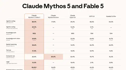 Anthropic en gelişmiş yapay zeka modeli Fable 5 için start verdi