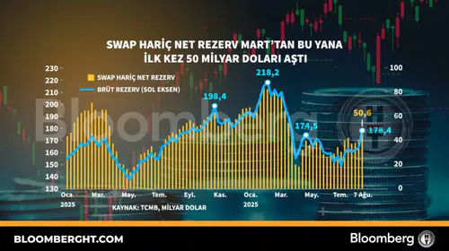 Merkez Bankası rezervlerinde Mart ayından sonra kritik eşik aşıldı