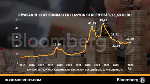 Gelecek yılın enflasyon beklentisi yüzde 23,69 seviyesine geriledi