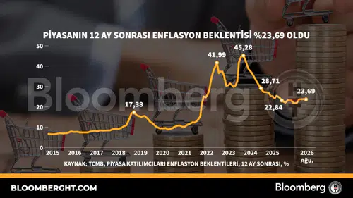 Gelecek yılın enflasyon beklentisi yüzde 23,69 seviyesine geriledi