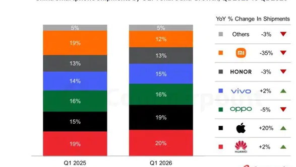 Çin'de Akıllı Telefon Pazarında Düşüş: Apple, Büyüme Trendine Öncelik Verdi