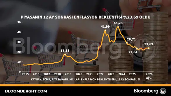 Gelecek yılın enflasyon beklentisi yüzde 23,69 seviyesine geriledi