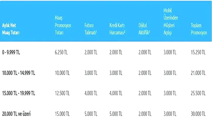 EMEKLİ PROMOSYONU YAPI KREDİDE NE KADAR