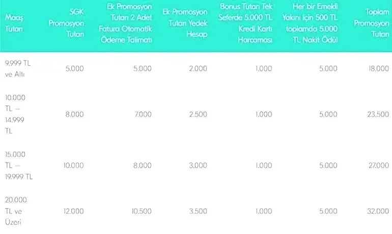 TÜRKİYE FİNANS BANKASI EMEKLİ PROMOSYONU ne kadar 2026 Şubatta Türkiye Finansta Emekli Maaşı Banka Promosyonu kaç TL, nasıl alınır